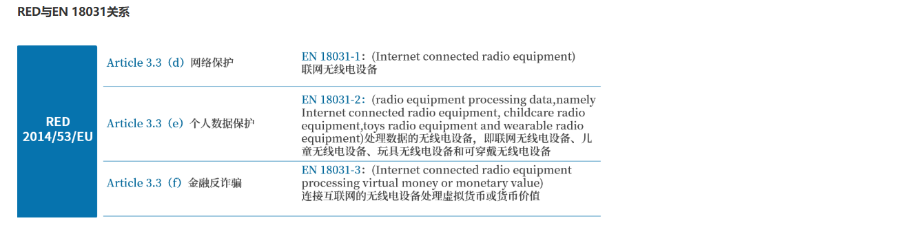 歐盟RED指令網(wǎng)絡安全標準-EN 18031解讀