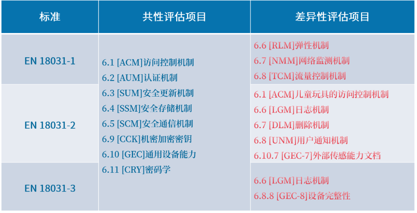 歐盟RED指令網(wǎng)絡安全標準-EN 18031解讀