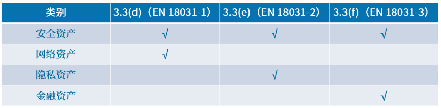 歐盟RED指令網(wǎng)絡安全標準-EN 18031解讀